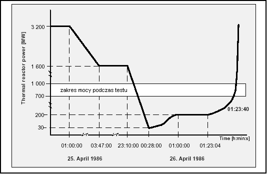 Wykres zmian mocy reaktora podczas eksperymentu